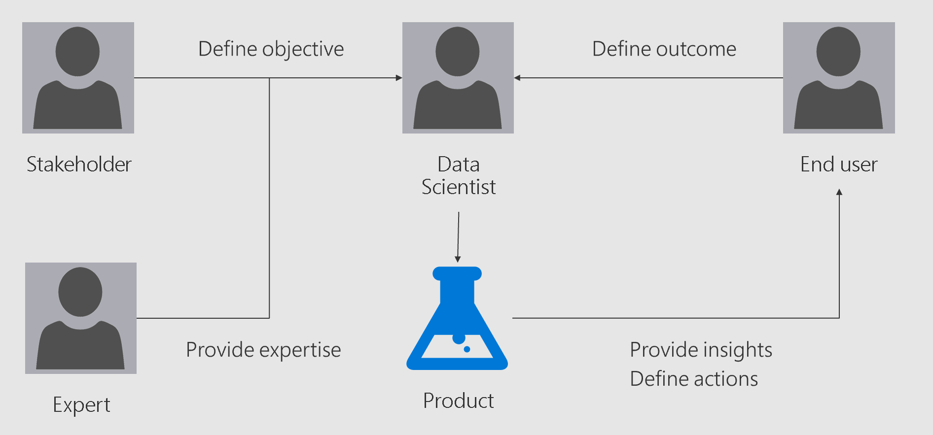 Some key aspects to deliver a data science project - AI360